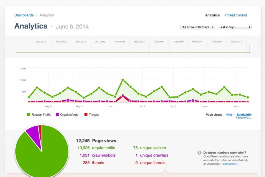 CloudFlare Analytics